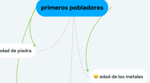 Mind Map: primeros pobladores