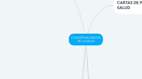 Mind Map: CONCEPTUALIZACION DE LA SALUD