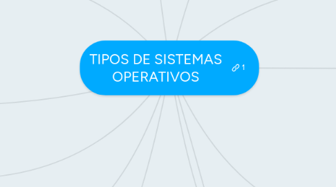 Mind Map: TIPOS DE SISTEMAS OPERATIVOS