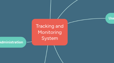 Mind Map: Tracking and Monitoring System