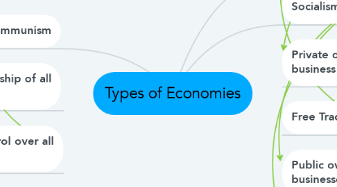 Mind Map: Types of Economies