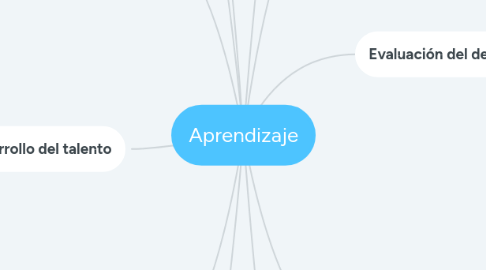 Mind Map: Aprendizaje