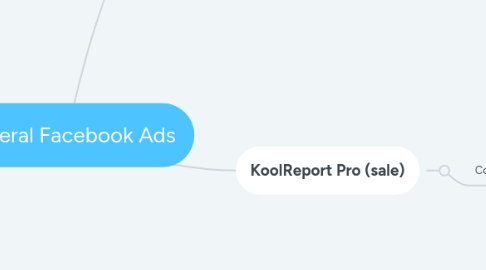 Mind Map: General Facebook Ads