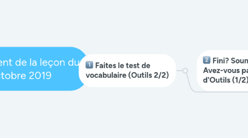 Mind Map: Déroulement de la leçon du 8 octobre 2019