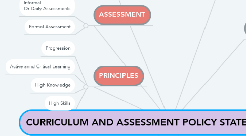Mind Map: CURRICULUM AND ASSESSMENT POLICY STATEMENT (CAPS)