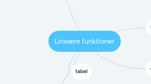 Mind Map: Lineære funktioner