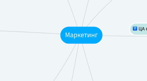 Mind Map: Маркетинг