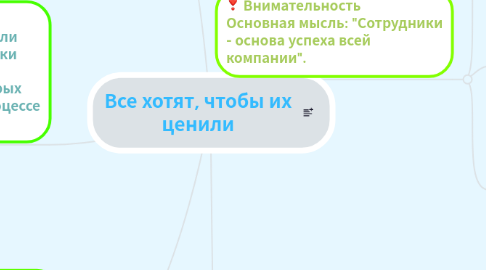 Mind Map: Все хотят, чтобы их ценили