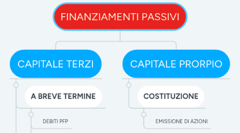 Mind Map: FINANZIAMENTI PASSIVI