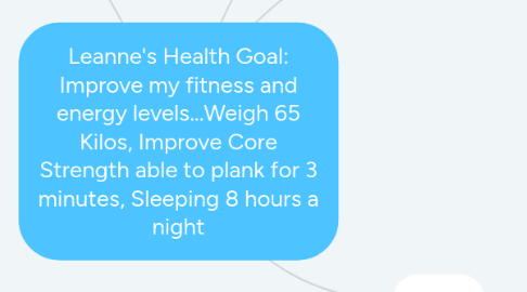 Mind Map: Leanne's Health Goal: Improve my fitness and energy levels...Weigh 65 Kilos, Improve Core Strength able to plank for 3 minutes, Sleeping 8 hours a night