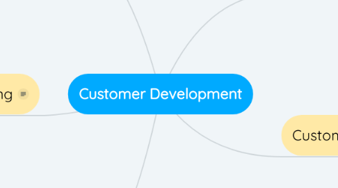 Mind Map: Customer Development