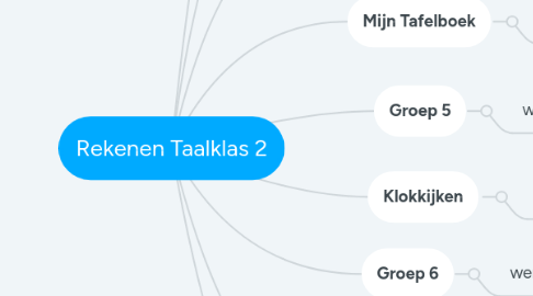 Mind Map: Rekenen Taalklas 2