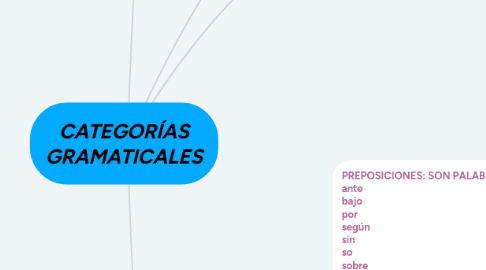 Mind Map: CATEGORÍAS GRAMATICALES