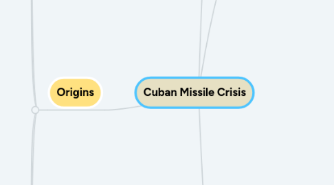 Mind Map: Cuban Missile Crisis