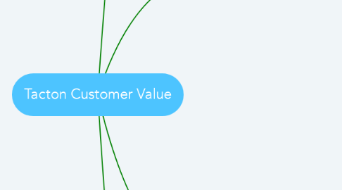 Mind Map: Tacton Customer Value