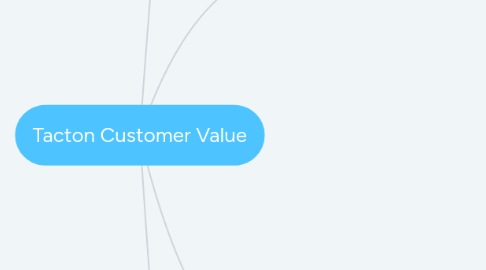 Mind Map: Tacton Customer Value