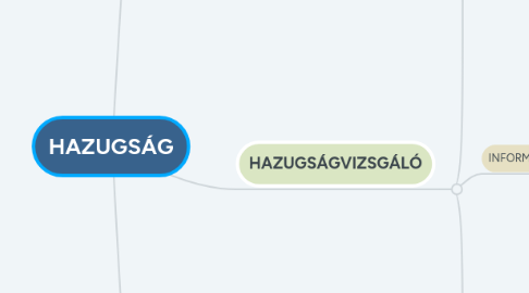 Mind Map: HAZUGSÁG