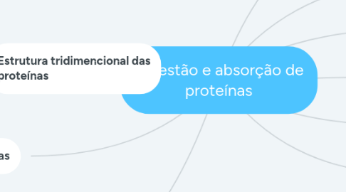 Mind Map: Digestão e absorção de proteínas