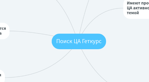 Mind Map: Поиск ЦА Геткурс