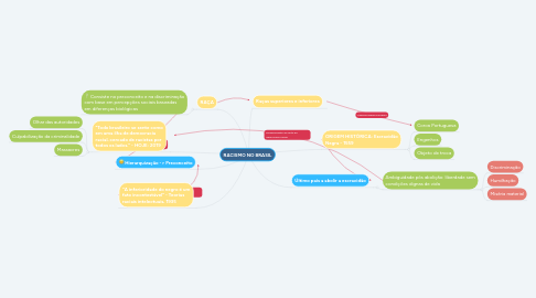 Mind Map: RACISMO NO BRASIL