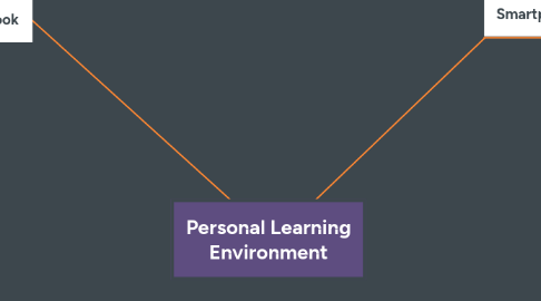 Mind Map: Personal Learning Environment