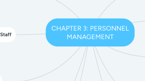 Mind Map: CHAPTER 3: PERSONNEL MANAGEMENT