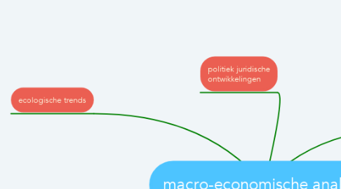 Mind Map: macro-economische analyse