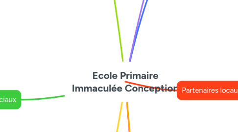 Mind Map: Ecole Primaire Immaculée Conception