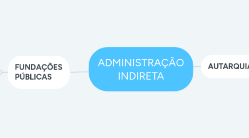 Mind Map: ADMINISTRAÇÃO INDIRETA