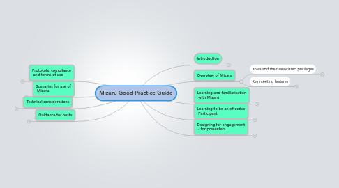 Mind Map: Mizaru Good Practice Guide