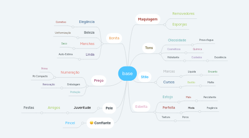 Mind Map: base