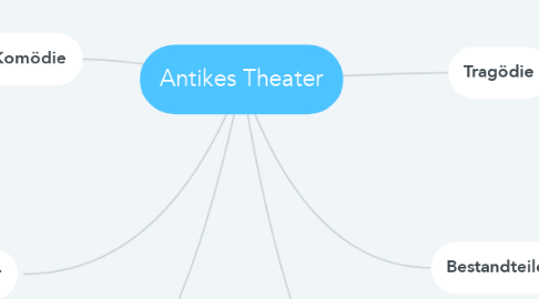 Mind Map: Antikes Theater