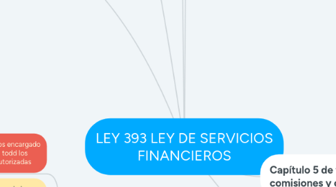 Mind Map: LEY 393 LEY DE SERVICIOS FINANCIEROS