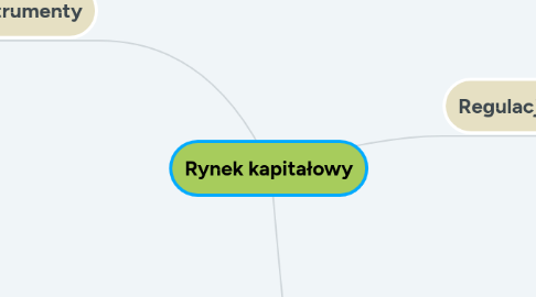 Mind Map: Rynek kapitałowy