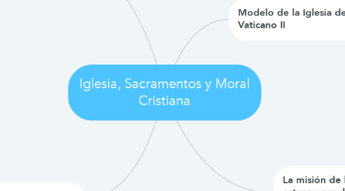 Mind Map: Iglesia, Sacramentos y Moral Cristiana