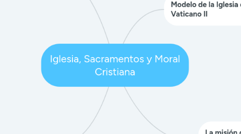 Mind Map: Iglesia, Sacramentos y Moral Cristiana