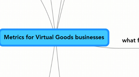 Mind Map: Metrics for Virtual Goods businesses