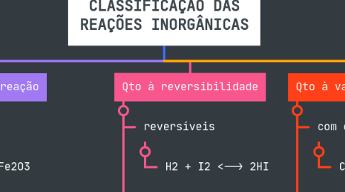 Mind Map: CLASSIFICAÇÃO DAS REAÇÕES INORGÂNICAS