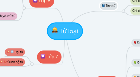 Mind Map: Từ loại