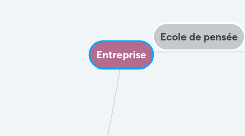 Mind Map: Entreprise