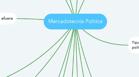 Mind Map: Mercadotecnia Politica