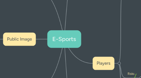 Mind Map: E-Sports