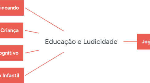 Mind Map: Educação e Ludicidade