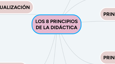 Mind Map: LOS 8 PRINCIPIOS DE LA DIDÁCTICA