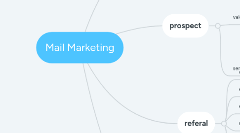 Mind Map: Mail Marketing