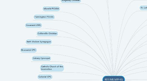 Mind Map: RITI MEMPHIS