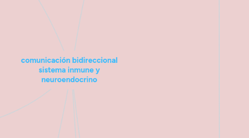 Mind Map: comunicación bidireccional sistema inmune y neuroendocrino