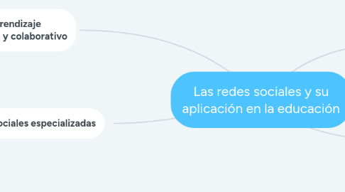 Mind Map: Las redes sociales y su aplicación en la educación