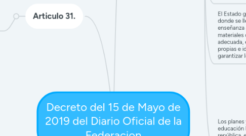 Mind Map: Decreto del 15 de Mayo de 2019 del Diario Oficial de la Federacion