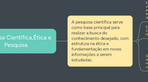 Mind Map: Pesquisa Científica,Ética e Pesquisa.